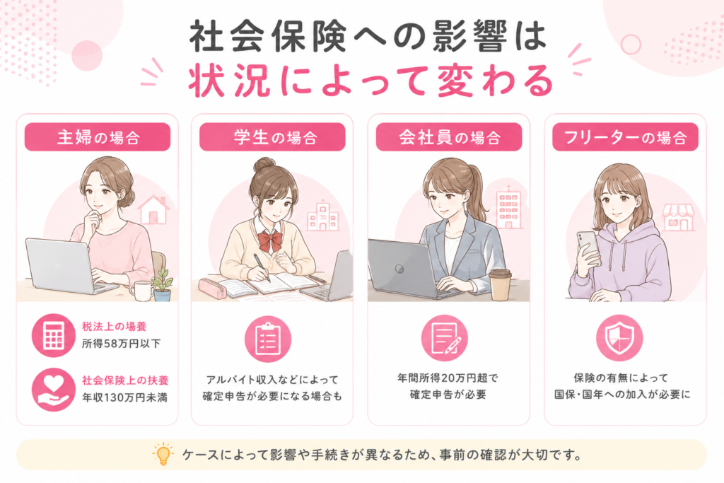 社会保険への影響は状況によって変わる