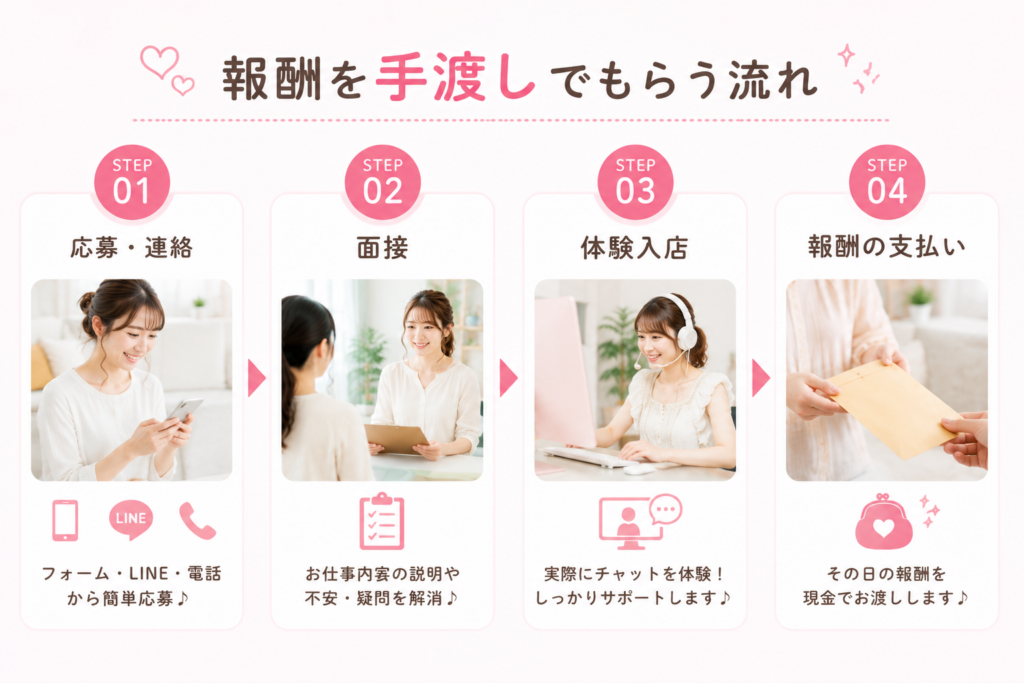 報酬を手渡しでもらう流れ