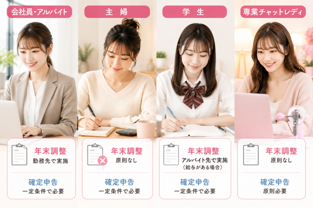 ケース別の年末調整と確定申告の関係
