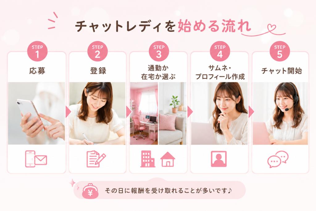 チャットレディを始める流れ