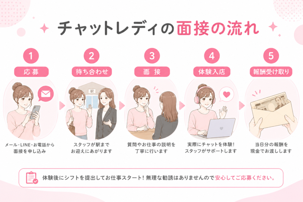 チャットレディの面接の流れ