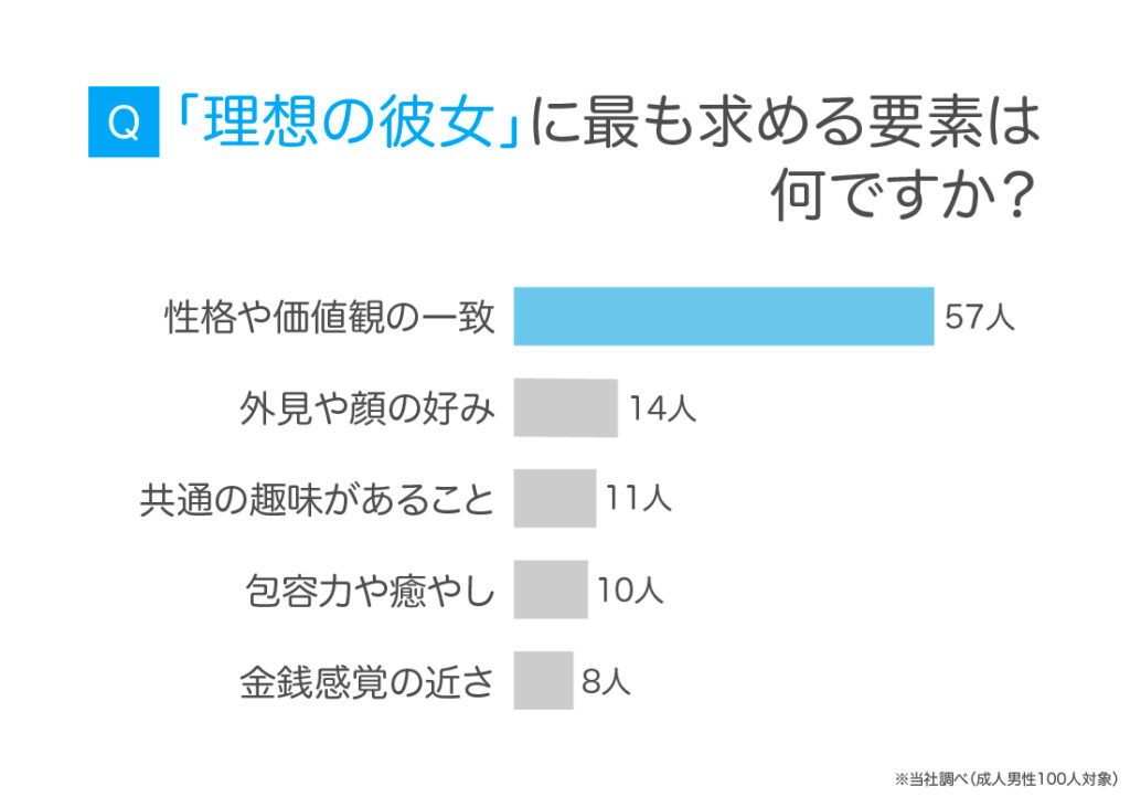 理想の彼女に求める要素