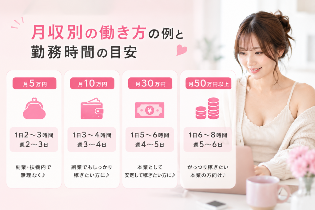 月収別の働き方の例