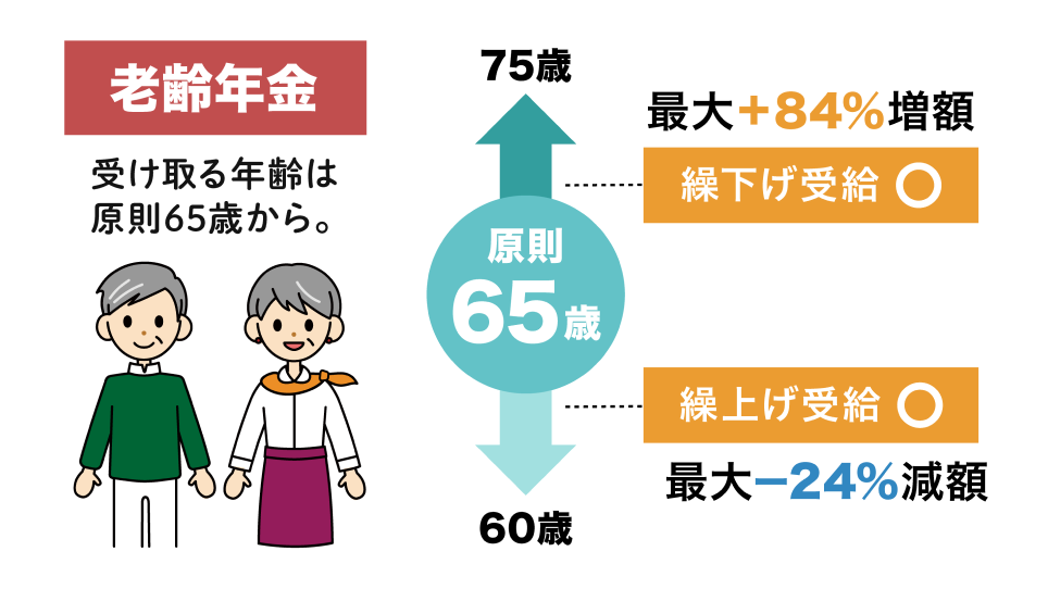 老齢年金