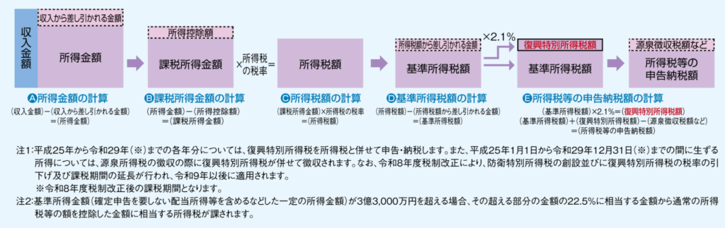 所得税