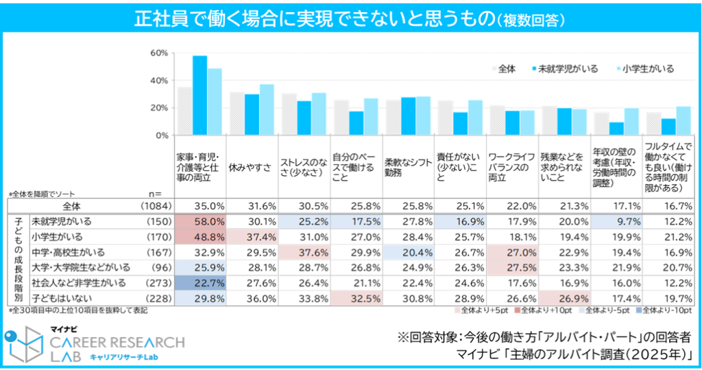 主婦のアルバイト調査